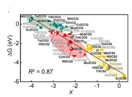 Open access visualization of Scatter Plot, Regression Plot, G, Descriptor X, Electronegativity