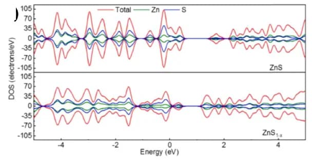 Open access visualization of Line Plot, Density Plot, DOS, ZnS, ZnS1–x