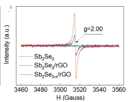 Open access visualization of Line Plot, EPR Spectra, Sb2Se3, Sb2Se3/rGO, Sb2Se3−x/rGO