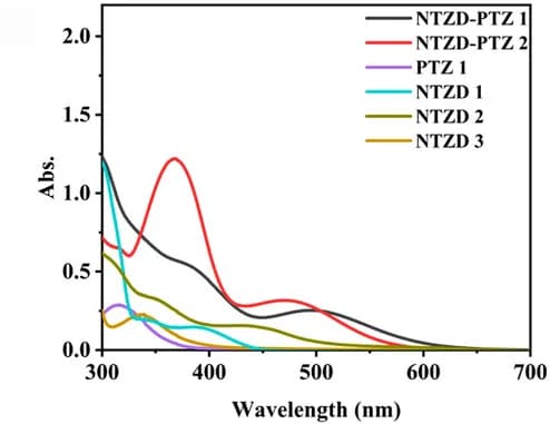 Open access visualization of Line Plot, UV-Vis Absorption Spectra