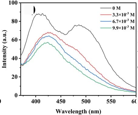 Open access visualization of Line Plot, Fluorescence Quenching, NTZD, Iod
