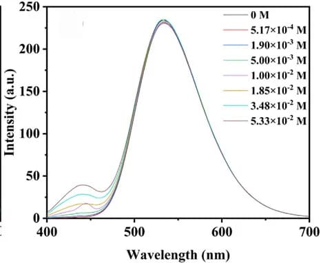 Open access visualization of Line Plot, Fluorescence Quenching, NTZD-PTZ, EDB