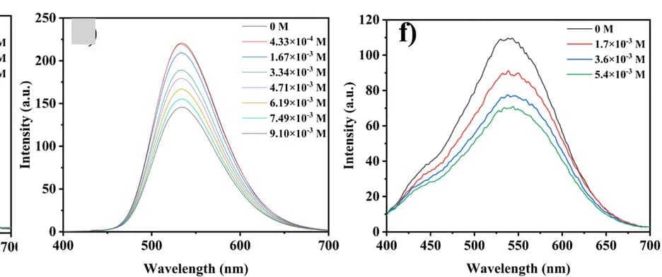 Open access visualization of Line Plot, Fluorescence Quenching, NTZD-PTZ, Iod