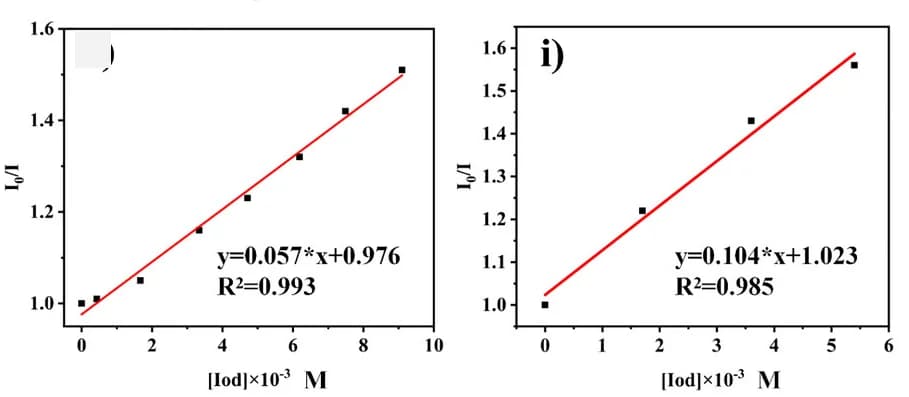 Open access visualization of Scatter Plot, Regression Plot, SternVolmer Treatment, Fluorescence Quenching, NTZD-PTZ