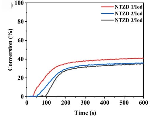 Open access visualization of Line Plot, Photopolymerization, TMPTA, LED@405 nm, Dye