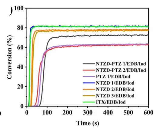 Open access visualization of Line Plot, Photopolymerization, TMPTA, LED@405 nm, Dye