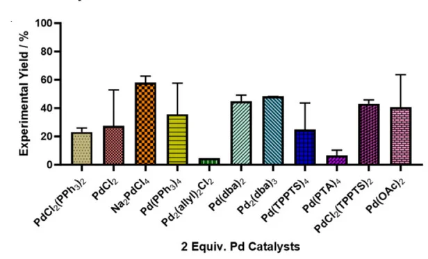 Open access visualization of Bar Plot, Error Bars, Deallylation, Pd-based Catalysts, allyl-PDO