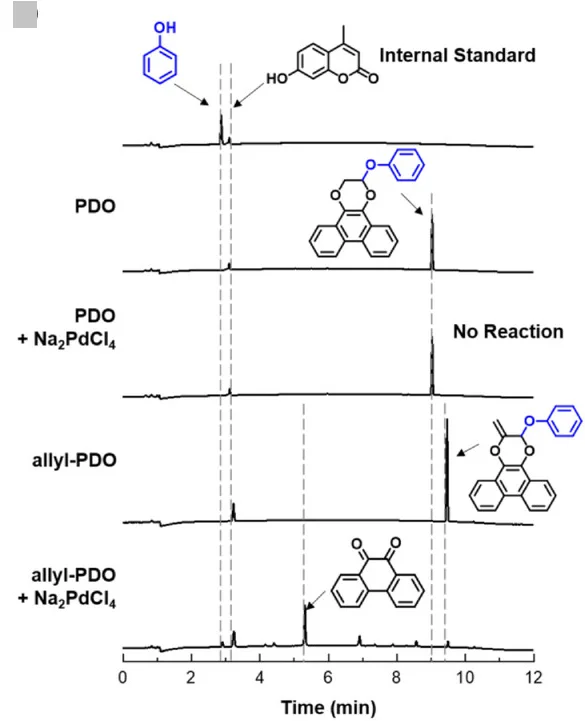 Open access visualization of Line Plot, HPLC, Pd-mediated deallylation, PDO, allyl-PDO