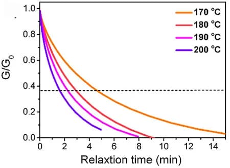 Open access visualization of Line Plot, Stress Relaxation, Vitrimer, Temperature