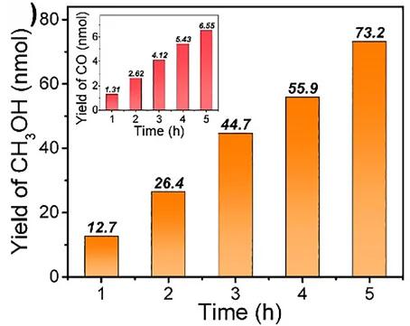 Open access visualization of Bar Plot, Methanol Yield, Time, CO Yield