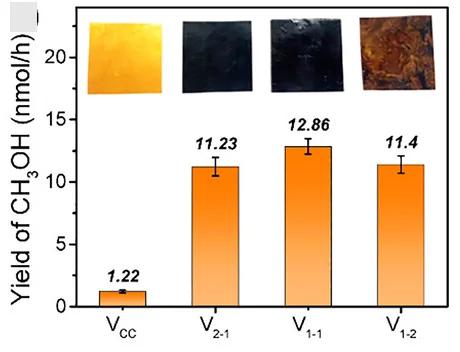 Open access visualization of Bar Plot, Error Bars, Photo, Methanol Yield, Contact-electrocatalysis