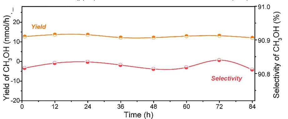 Open access visualization of Line Plot, 1H NMR, Methanol Yield, Selectivity, CO2RR