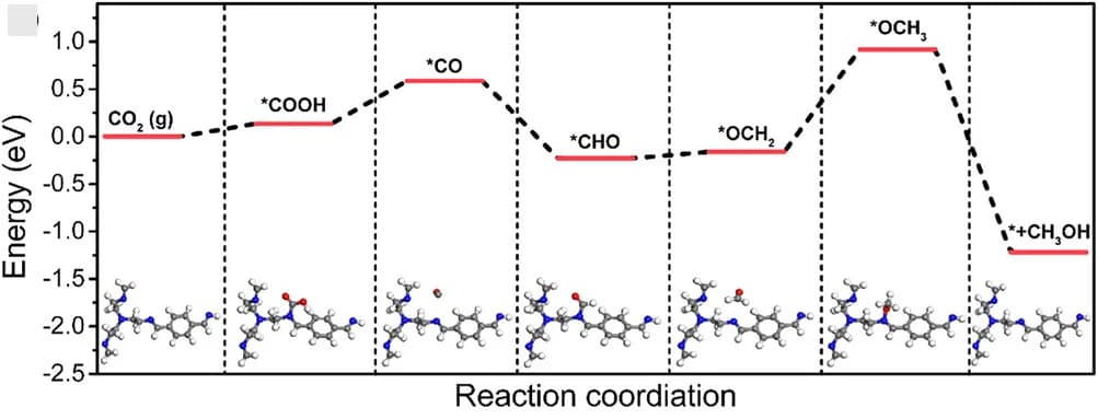 Open access visualization of Line Plot, Chemical Structure, Energy Diagrams, Methanol Formation, CCCN-vitrimer