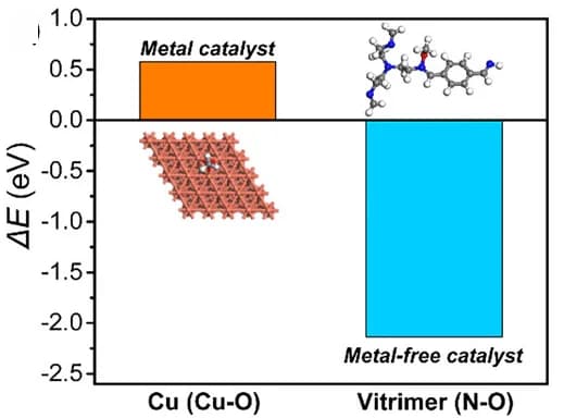 Open access visualization of Bar Plot, Cu-O Bonds, N-C Bonds, Cu (111), CCCN-vitrimer