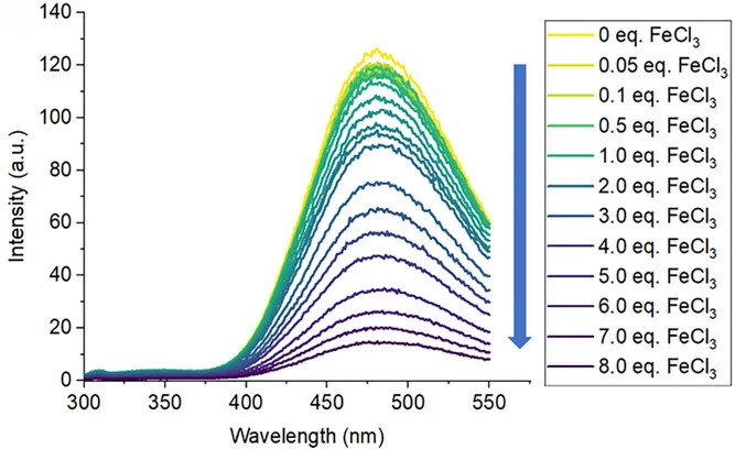 Open access visualization of Line Plot, Fluorescence Spectra, Titration, FeCl3, MeCN/H2O