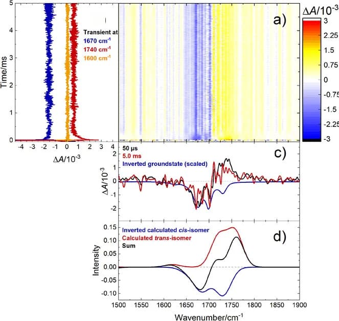 Open access visualization of Heatmap, Line Plot, Cis-Isomer, Trans-Isomer, FTIR