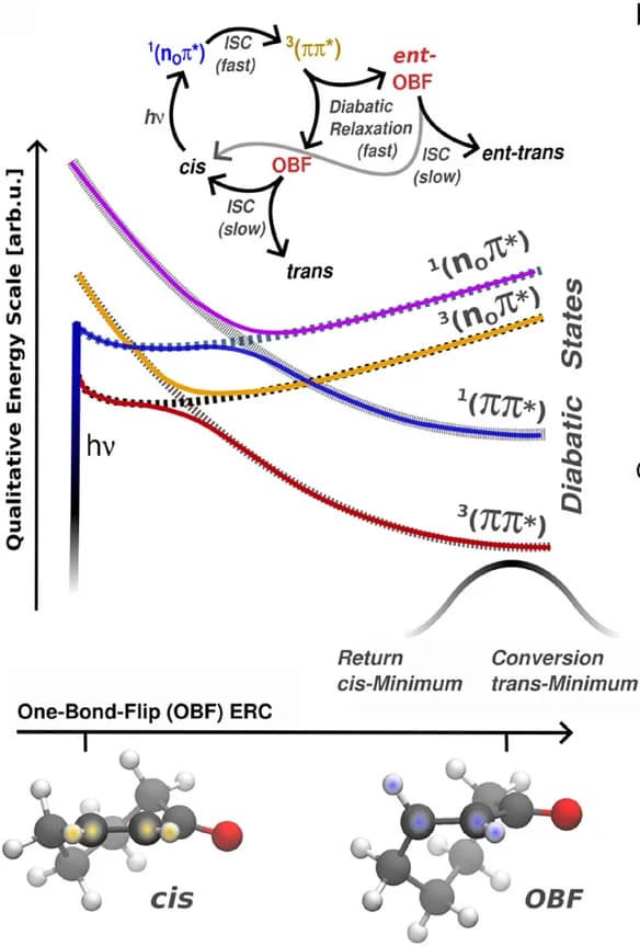 Open access visualization of Line Plot, Workflow, Chemical Structure, Excited States, Diabatic State