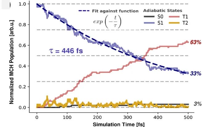 Open access visualization of Line Plot, Population Dynamics, TSH Simulations, ISC Process, Triplet Species