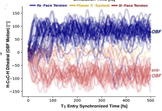 Open access visualization of Line Plot, OBF Motion, Dihedral Angle, Trajectories, Time Evolution