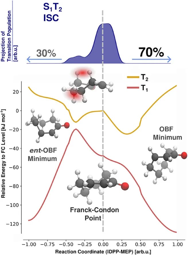 Open access visualization of Line Plot, Density Plot, Chemical Structure, ISC, Surface Hopping