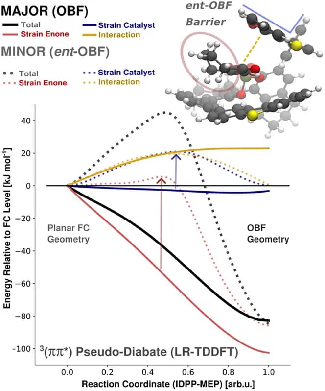 Open access visualization of Line Plot, Excited State, Energy Decomposition Analysis, Chiral Conformer, Reaction Coordinate
