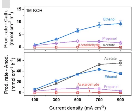 Open access visualization of Line Plot, Error Bars, Acetaldehyde, Acetate, Ethanol