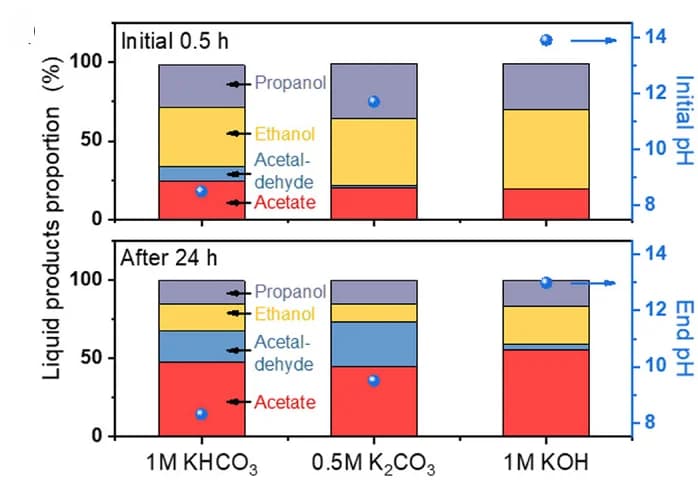 Open access visualization of Stacked Bar Plot, Scatter Plot, Liquid Products, Electrolytes, Electrolyte pH