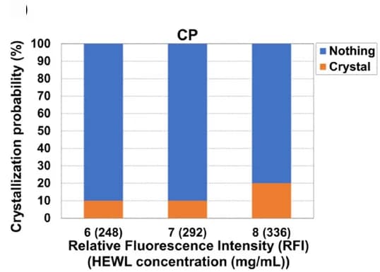 Open access visualization of Stacked Bar Plot, HEWL, Crystallization, RFI, CP Irradiation
