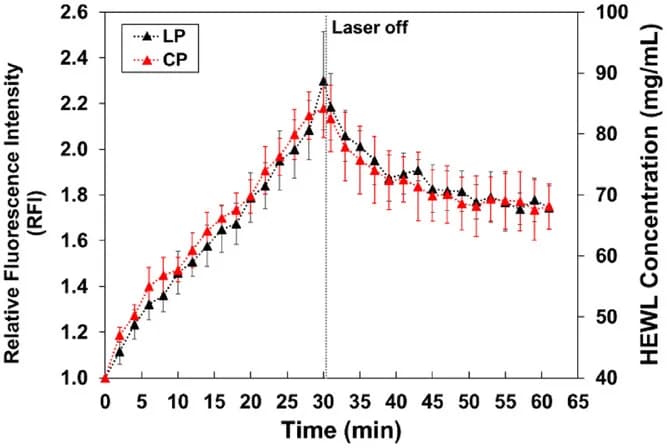 Open access visualization of Line Plot, Error Bars, RFI, HEWL Concentration, Laser Irradiation