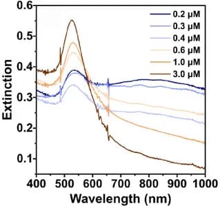 Open access visualization of Line Plot, Extinction Spectra, Gold Salt, Gelatin Substrates