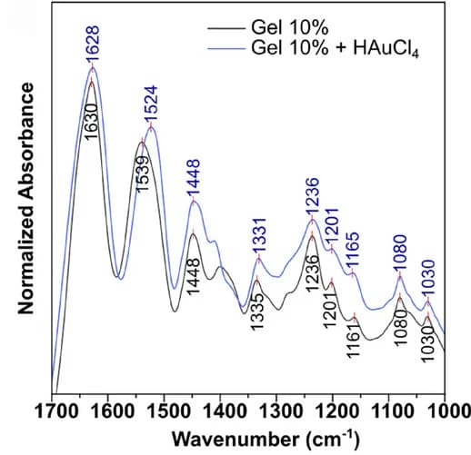 Open access visualization of Line Plot, FTIR Spectra, Gelatin, HAuCl4, Incubation