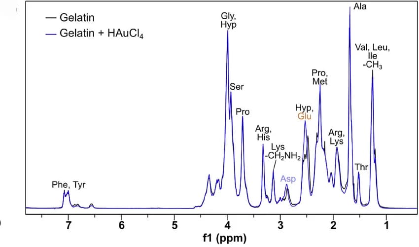 Open access visualization of Line Plot, Density Plot, 1H-NMR Spectra, Gelatin, D2O