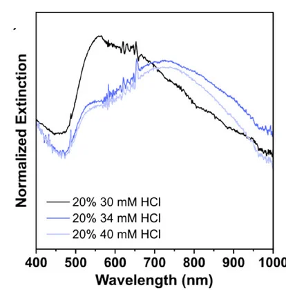 Open access visualization of Line Plot, UV-Vis Spectra, Gold Nanostructures, Gelatin Hydrogels, Hydrochloric Acid