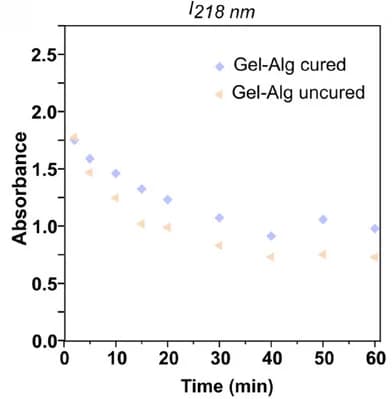 Open access visualization of Line Plot, Scatter Plot, UV-Vis Spectroscopy, Gold Ion Sequestration, Gel-Alg