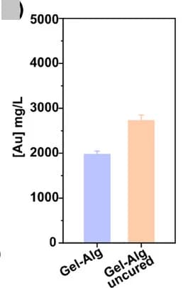 Open access visualization of Bar Plot, Error Bars, Gold, Gel-Alg, ICP-MS