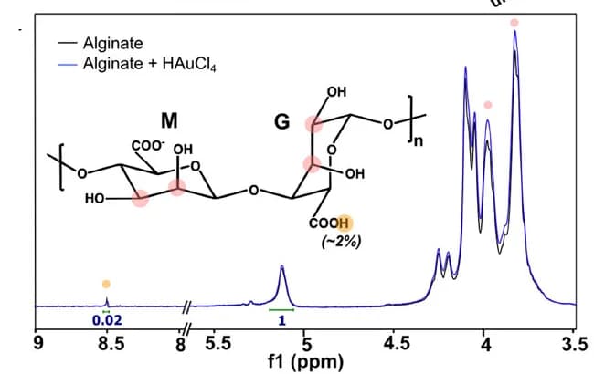 Open access visualization of Line Plot, Chemical Structure, 1H-NMR, Alginate, D2O