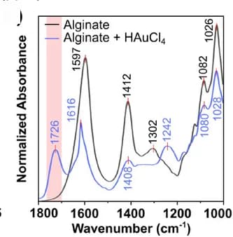 Open access visualization of Line Plot, FTIR, Alginate Gels, Freeze-Dried, Incubation