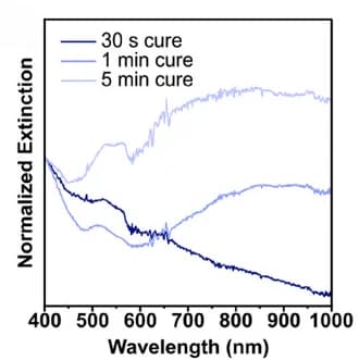 Open access visualization of Line Plot, Extinction Spectra, Gel-Alg, Curing Times, Products