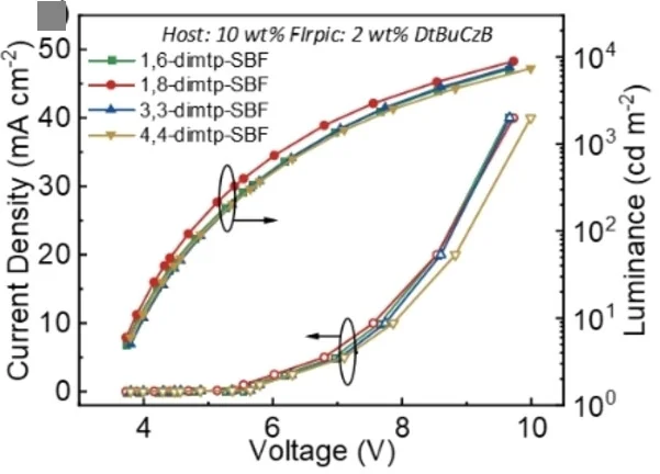 Open access visualization of Line Plot, Current Density, Luminance, Driving Voltage, J-V-L Characteristics