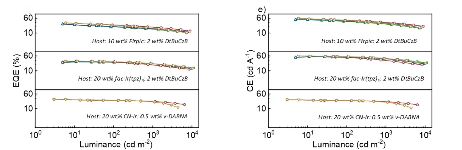 Open access visualization of Line Plot, EQE, Luminance, D1-D4, D5-D8