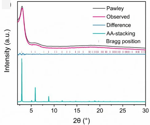 Open access visualization of Line Plot, Line Step, PXRD Patterns, HATP-COF-2