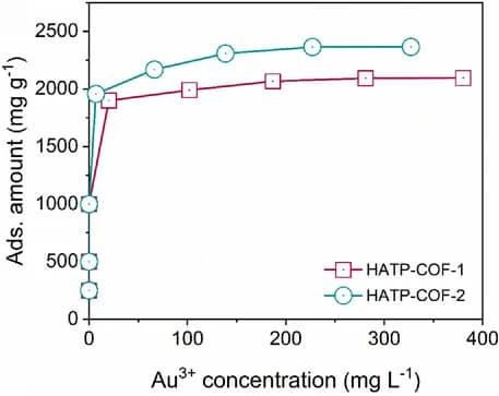 Open access visualization of Line Plot, Au3+ Ions, Adsorption Isotherms, HATP-COFs