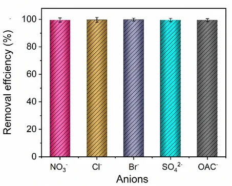 Open access visualization of Bar Plot, Error Bars, Removal Efficiency, Au3+ Ions, HATP-COF-2