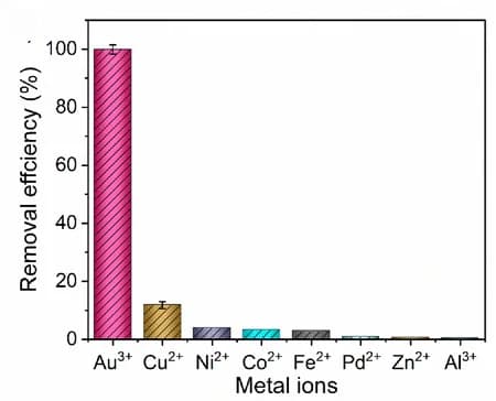 Open access visualization of Bar Plot, Error Bars, Removal Efficiency, Metal Ions, Transition Metal Ions