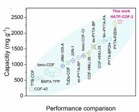 Open access visualization of Scatter Plot, Capacity, HATP-COF-2, COFs