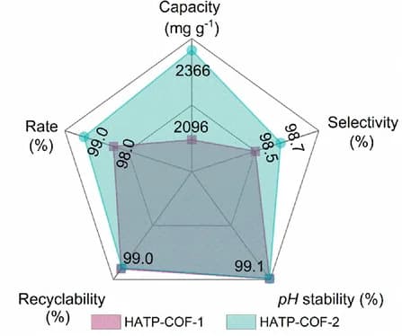 Open access visualization of Radar Chart, Radar Plot, Capture Parameters, HATP-COFs