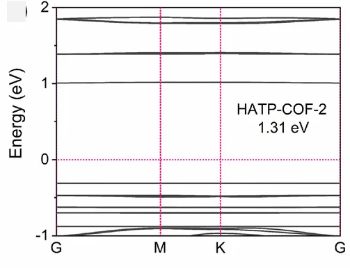 Open access visualization of Line Plot, Band Structures, HATP-COF-2