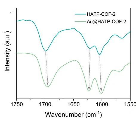 Open access visualization of Line Plot, FT-IR Spectra, HATP-COF-2, Au@HATP-COF-2