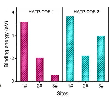 Open access visualization of Bar Plot, Clustered, Comparison, Au3+ ions, Binding Energies