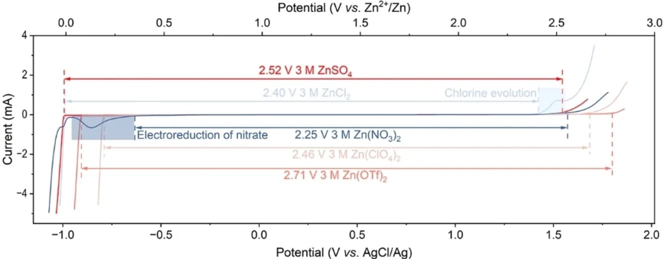 Open access visualization of Line Plot, LSV Curves, Zinc Salts, Aqueous Solutions